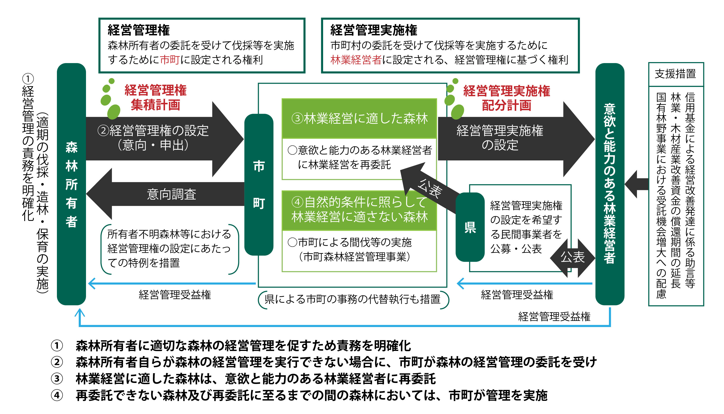 図3